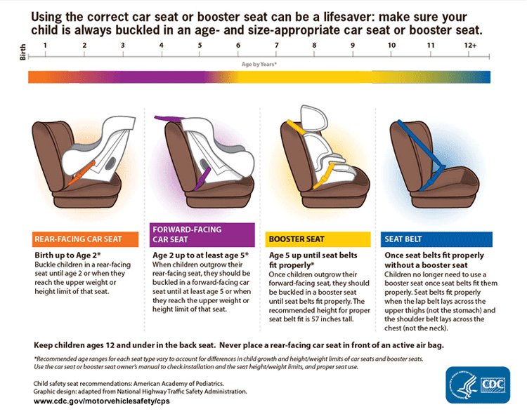 Close to lower bound for booster-seat use. Four years, 42 pound child